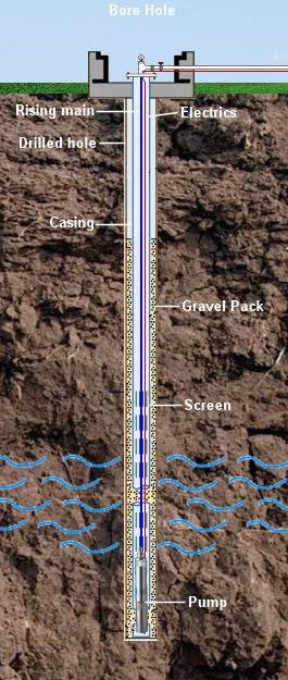 Borehole underground geography