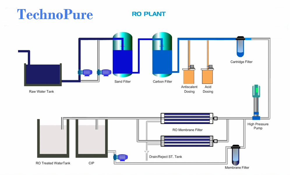 techno pure ro diagram